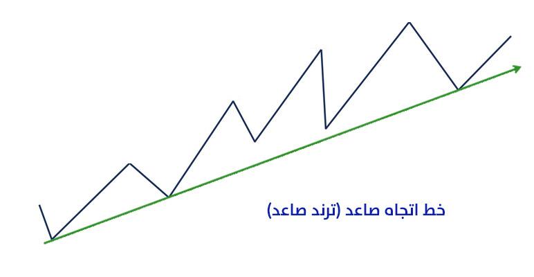 خطوط الاتجاه - خط اتجاه صاعد (أهم أدوات التحليل الفني في سوق الفوركس يجب عليك معرفتها)