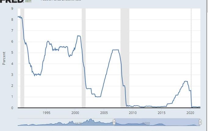 استراتيجية تداول قرار سعر فائدة الاحتياطي الفيدرالي (رسم بياني لمستويات اسعار الفائدة في الولايات المتحدة الامريكية)